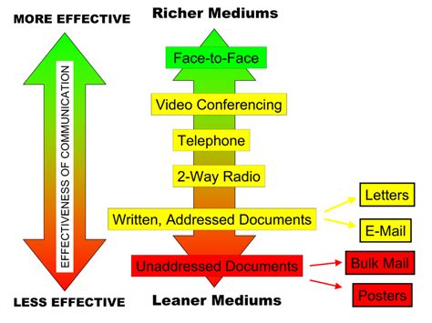 mediated channels communication